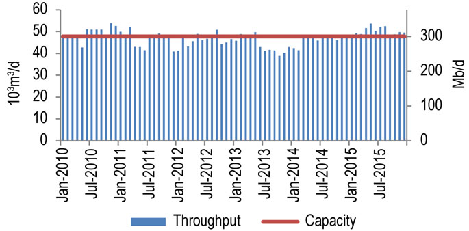 Figure 8.3.1: Trans Mountain Throughput vs. Capacity